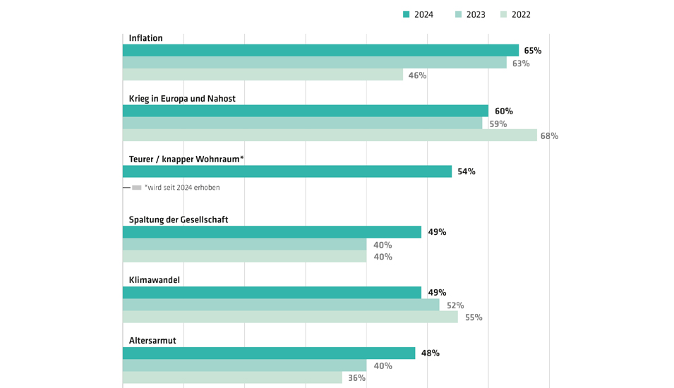 Auf einem Schaubild mit grünen Balken sind die wichtigsten Sorgen aus der Trendstudie "Jugend in Deutschland 2024" zu sehen. 