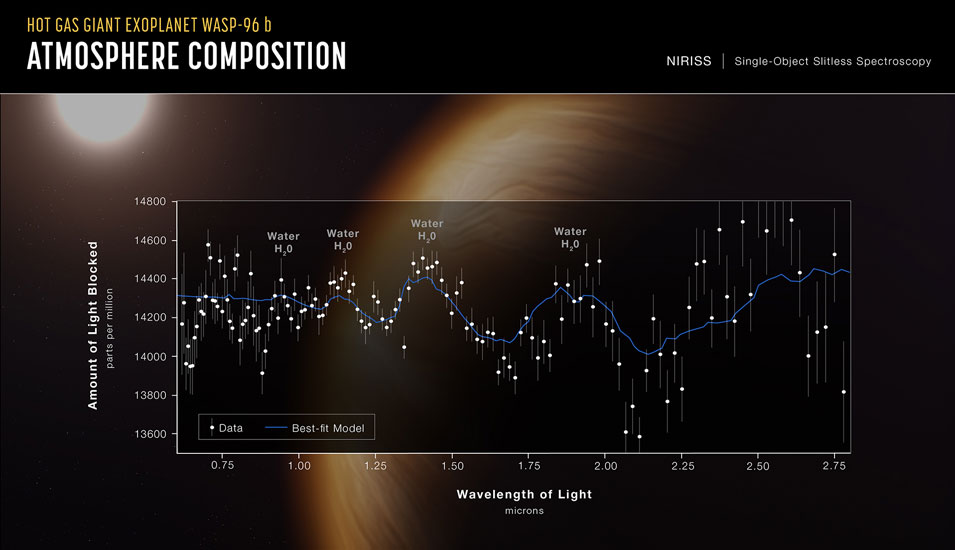 Grafik, die zeigt, dass das Teleskop eindeutige Anzeichen von Wasser auf dem außerhalb unseres Sonnensystems gelegenen Gasplaneten "Wasp-96 b" fand. 
