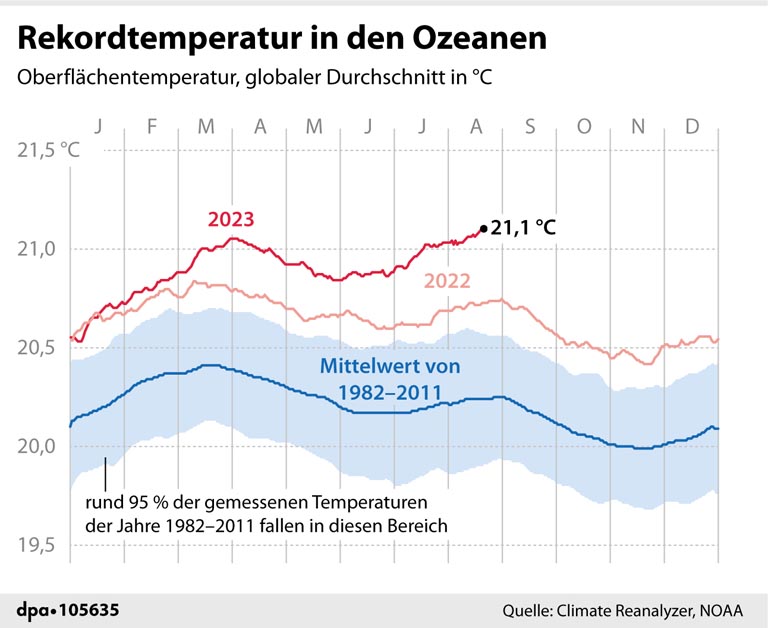 Eine Grafik, die die Entwicklung der Meerestemperaturen anzeigt, inklusive eines Temperaturrekordes im August 2023