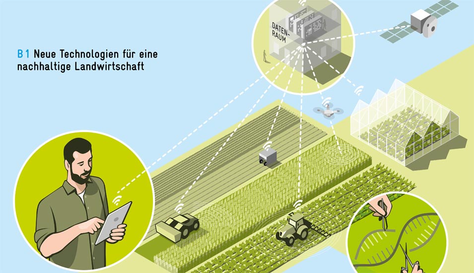 Auf einer Infografik ist zu sehen, wie im Bereich Landwirtschaft moderne Technologie eingesetzt wird. 