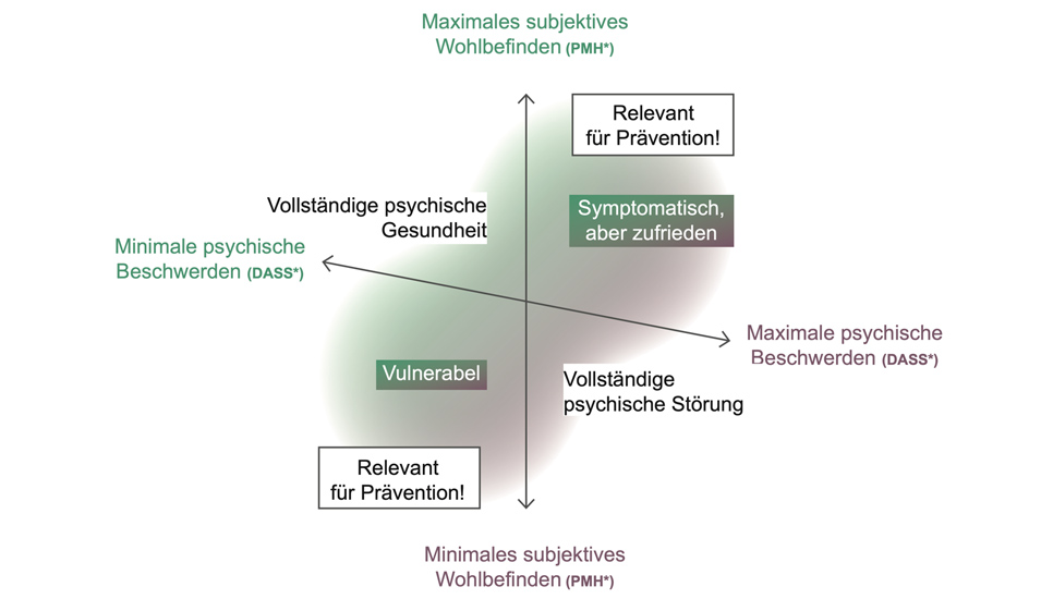 Schaubild des Zwei-Faktoren-Modells von Keyes und Lopez (2002)